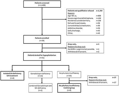 Low Prevalence of Isolated Growth Hormone Deficiency in Patients After Brain Injury: Results From a Phase II Pilot Study